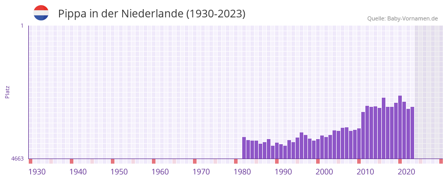 Pippa in der Vornamen-Hitliste von der Niederlande (1930-2023)