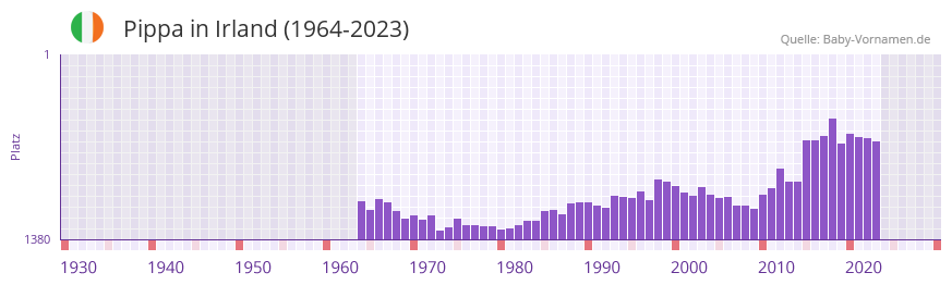 Pippa in der Vornamen-Hitliste von Irland (1964-2023)