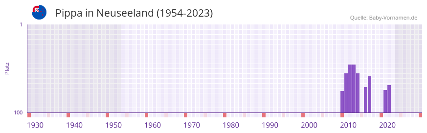 Pippa in der Vornamen-Hitliste von Neuseeland (1954-2023)