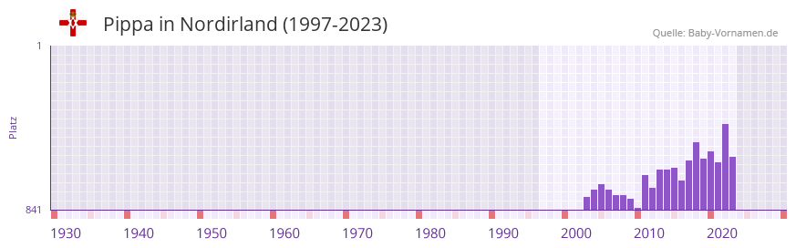 Pippa in der Vornamen-Hitliste von Nordirland (1997-2023)