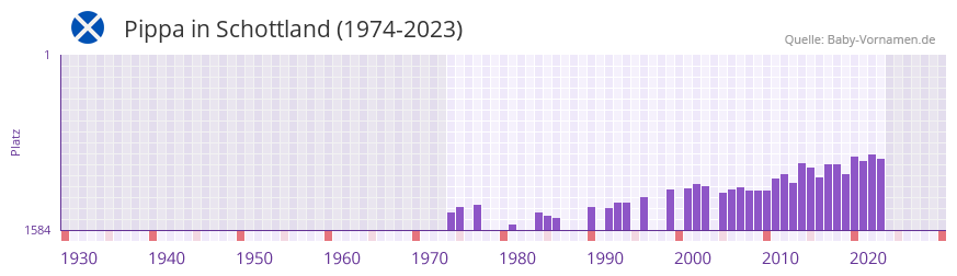 Pippa in der Vornamen-Hitliste von Schottland (1974-2023)