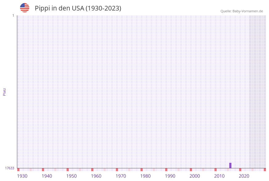 Pippi in der Vornamen-Hitliste von den USA (1930-2023)