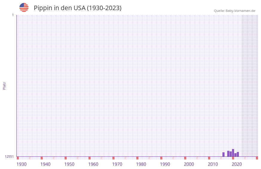 Pippin in der Vornamen-Hitliste von den USA (1930-2023)