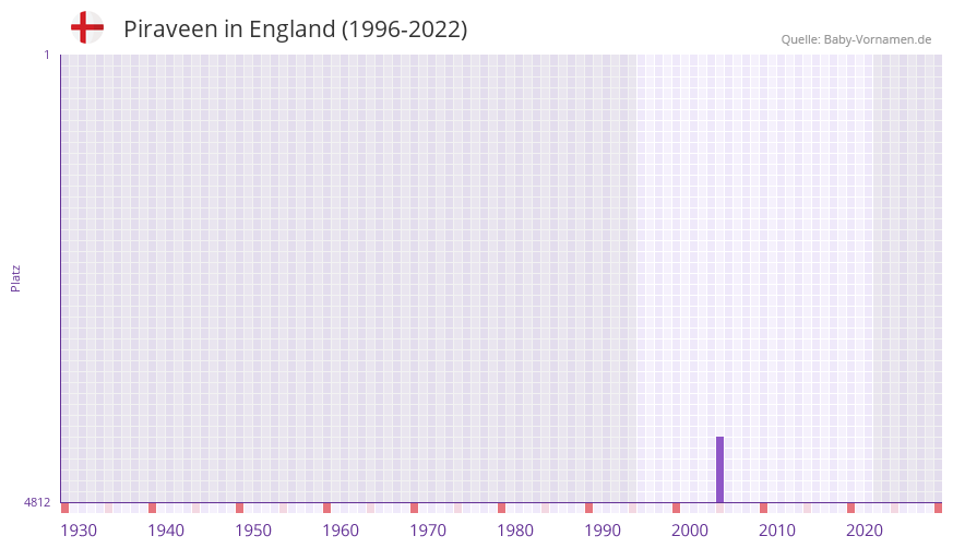 Piraveen in der Vornamen-Hitliste von England (1996-2022)