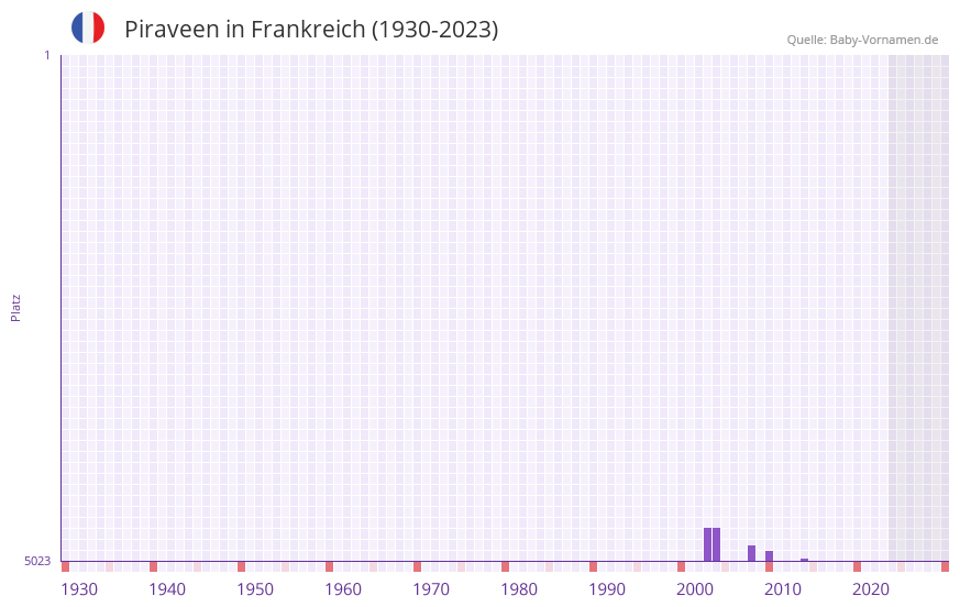 Piraveen in der Vornamen-Hitliste von Frankreich (1930-2023)