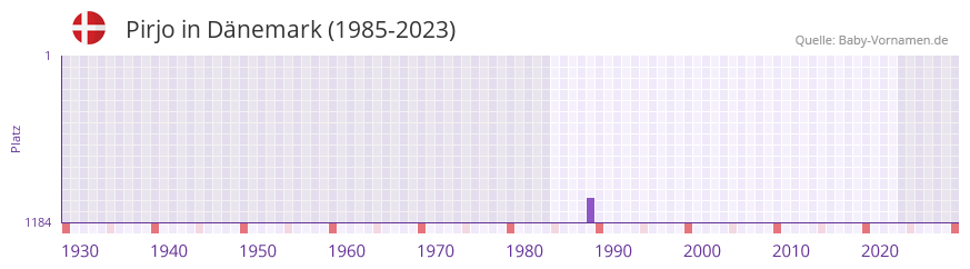 Pirjo in der Vornamen-Hitliste von Dänemark (1985-2023) Pirjo in der Vornamen-Hitliste von Dänemark (1985-2023)