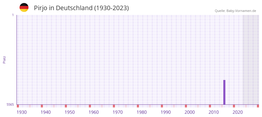 Pirjo in der Vornamen-Hitliste von Deutschland (1930-2023) Pirjo in der Vornamen-Hitliste von Deutschland (1930-2023)