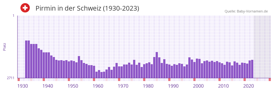 Pirmin in der Vornamen-Hitliste von der Schweiz (1930-2023)