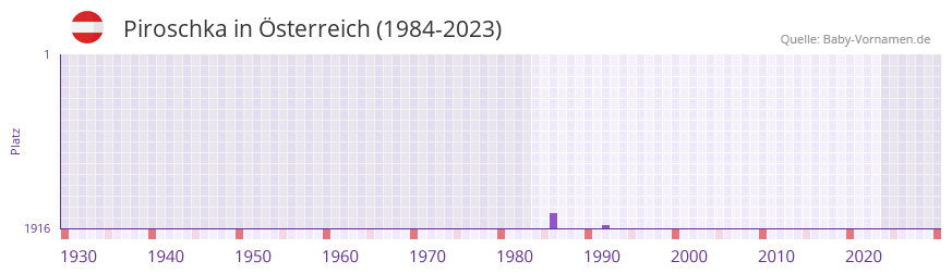 Piroschka in der Vornamen-Hitliste von Österreich (1984-2023) Piroschka in der Vornamen-Hitliste von Österreich (1984-2023)
