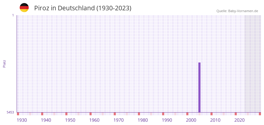Piroz in der Vornamen-Hitliste von Deutschland (1930-2023) Piroz in der Vornamen-Hitliste von Deutschland (1930-2023)