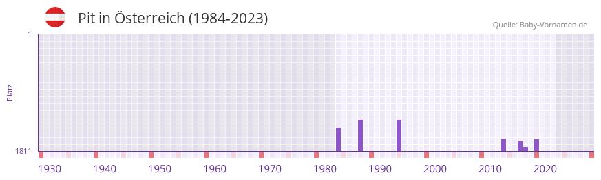 Pit in der Vornamen-Hitliste von sterreich (1984-2023)