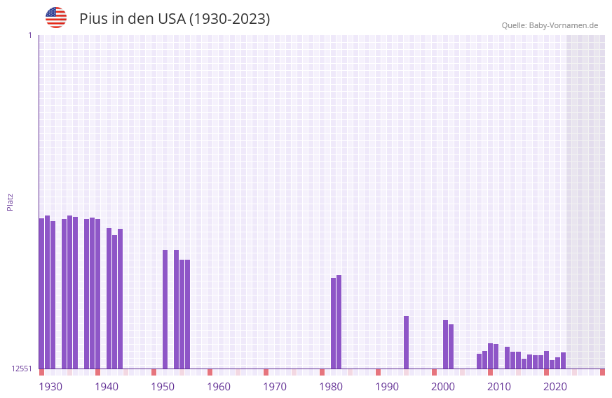 Pius in der Vornamen-Hitliste von den USA (1930-2023) Pius in der Vornamen-Hitliste von den USA (1930-2023)