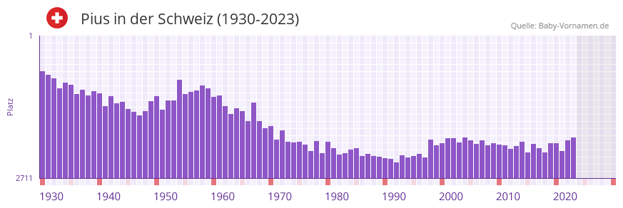 Pius in der Vornamen-Hitliste von der Schweiz (1930-2023) Pius in der Vornamen-Hitliste von der Schweiz (1930-2023)