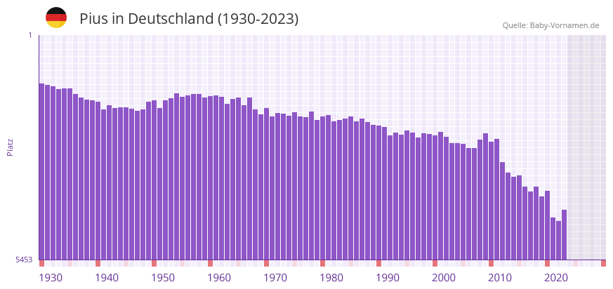 Pius in der Vornamen-Hitliste von Deutschland (1930-2023) Pius in der Vornamen-Hitliste von Deutschland (1930-2023)