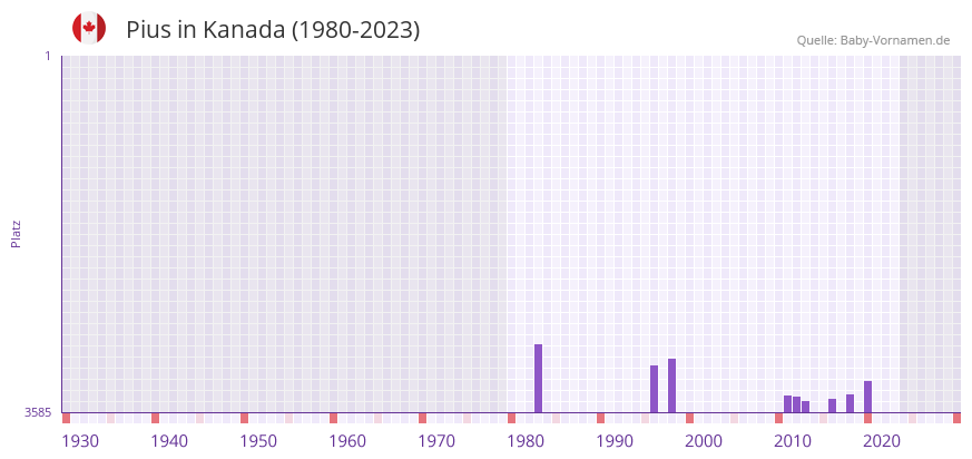 Pius in der Vornamen-Hitliste von Kanada (1980-2023) Pius in der Vornamen-Hitliste von Kanada (1980-2023)
