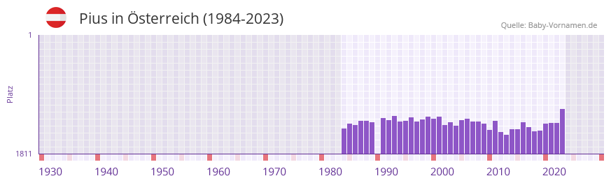 Pius in der Vornamen-Hitliste von Österreich (1984-2023) Pius in der Vornamen-Hitliste von Österreich (1984-2023)