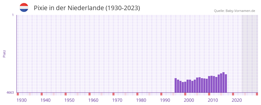 Pixie in der Vornamen-Hitliste von der Niederlande (1930-2023)