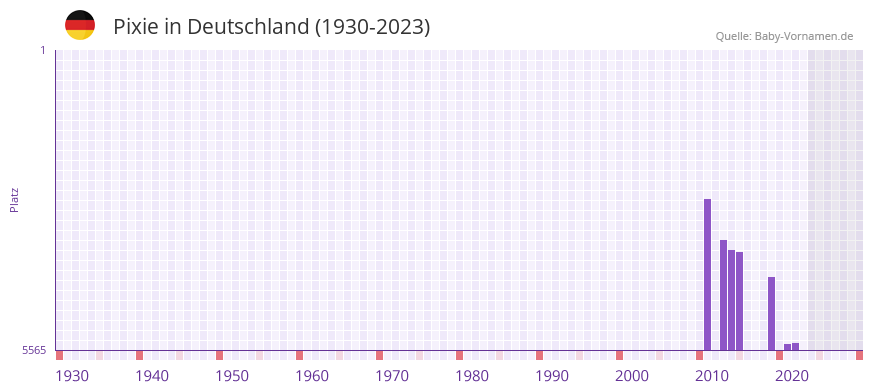 Pixie in der Vornamen-Hitliste von Deutschland (1930-2023)