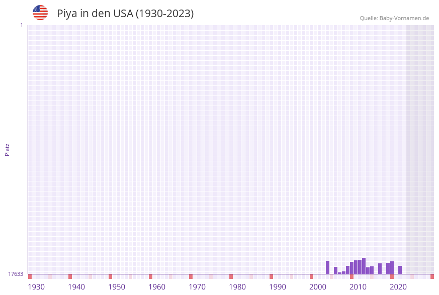 Piya in der Vornamen-Hitliste von den USA (1930-2023) Piya in der Vornamen-Hitliste von den USA (1930-2023)