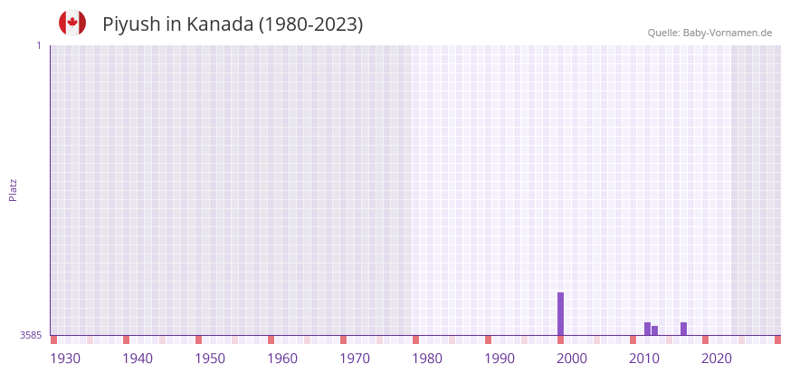 Piyush in der Vornamen-Hitliste von Kanada (1980-2023)