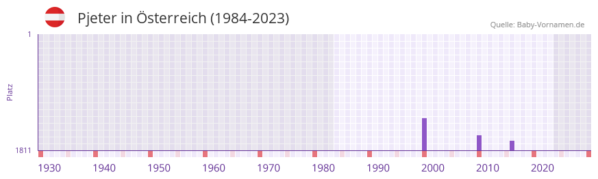 Pjeter in der Vornamen-Hitliste von sterreich (1984-2023)