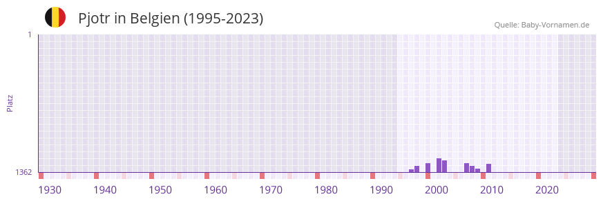 Pjotr in der Vornamen-Hitliste von Belgien (1995-2023) Pjotr in der Vornamen-Hitliste von Belgien (1995-2023)