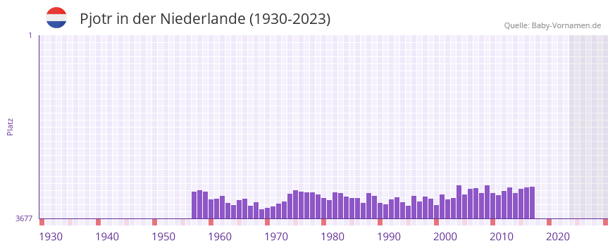 Pjotr in der Vornamen-Hitliste von der Niederlande (1930-2023) Pjotr in der Vornamen-Hitliste von der Niederlande (1930-2023)