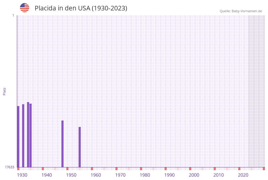 Placida in der Vornamen-Hitliste von den USA (1930-2023) Placida in der Vornamen-Hitliste von den USA (1930-2023)