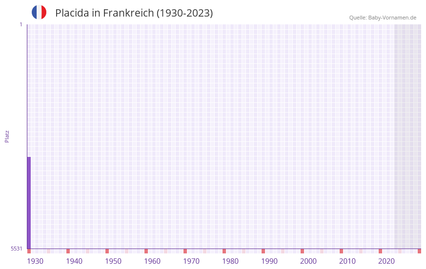 Placida in der Vornamen-Hitliste von Frankreich (1930-2023) Placida in der Vornamen-Hitliste von Frankreich (1930-2023)