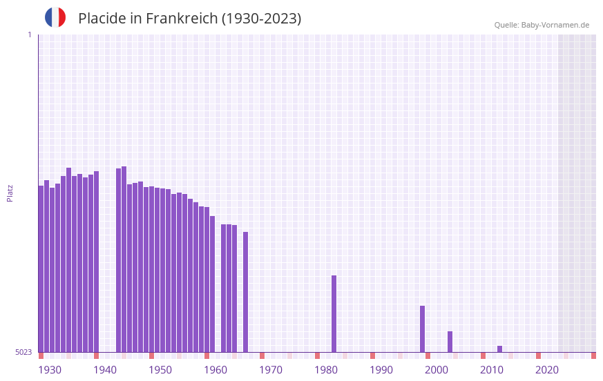 Placide in der Vornamen-Hitliste von Frankreich (1930-2023)