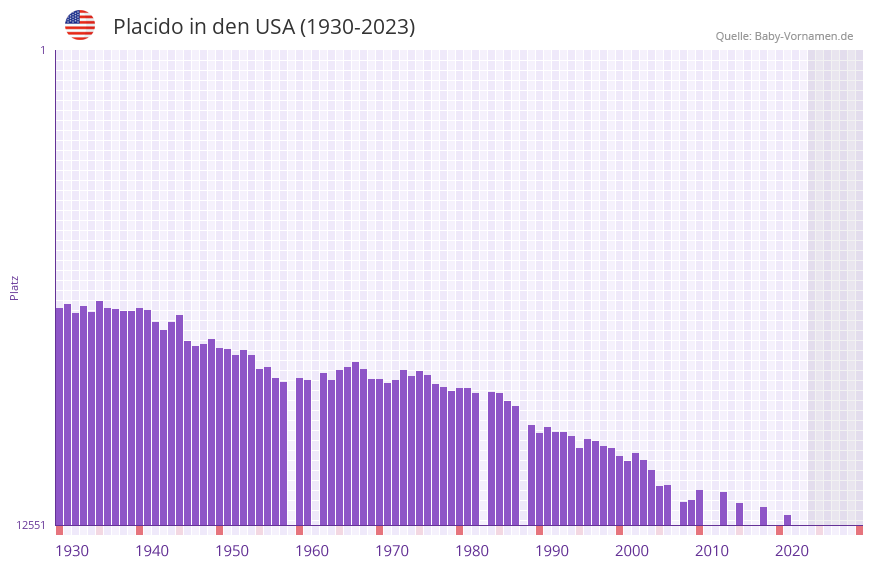 Placido in der Vornamen-Hitliste von den USA (1930-2023)