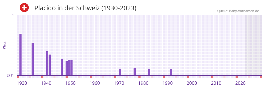 Placido in der Vornamen-Hitliste von der Schweiz (1930-2023)