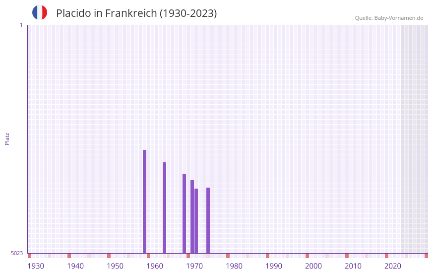 Placido in der Vornamen-Hitliste von Frankreich (1930-2023)