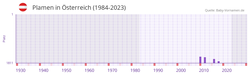 Plamen in der Vornamen-Hitliste von sterreich (1984-2023)