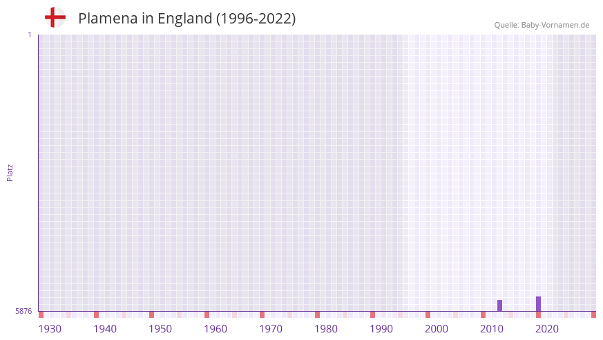 Plamena in der Vornamen-Hitliste von England (1996-2022)