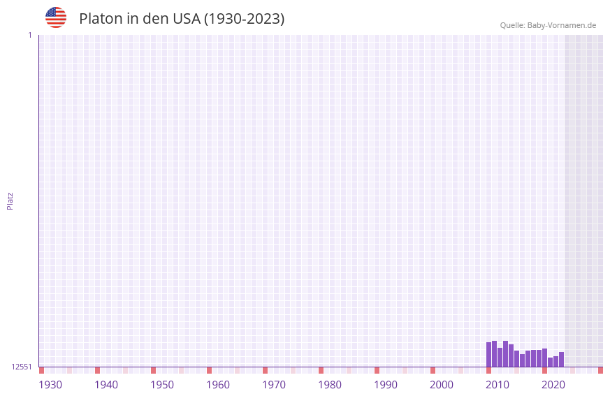 Platon in der Vornamen-Hitliste von den USA (1930-2023) Platon in der Vornamen-Hitliste von den USA (1930-2023)