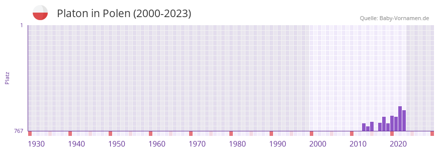 Platon in der Vornamen-Hitliste von Polen (2000-2023) Platon in der Vornamen-Hitliste von Polen (2000-2023)
