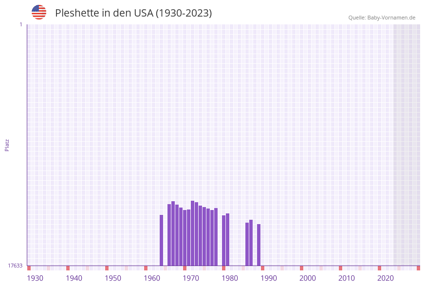 Pleshette in der Vornamen-Hitliste von den USA (1930-2023) Pleshette in der Vornamen-Hitliste von den USA (1930-2023)