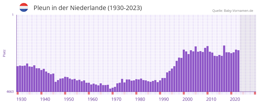 Pleun in der Vornamen-Hitliste von der Niederlande (1930-2023)
