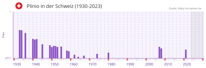 Plinio in der Vornamen-Hitliste von der Schweiz (1930-2023) Plinio in der Vornamen-Hitliste von der Schweiz (1930-2023)
