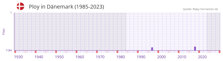 Ploy in der Vornamen-Hitliste von Dnemark (1985-2023)