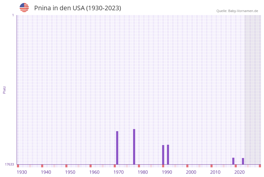 Pnina in der Vornamen-Hitliste von den USA (1930-2023)