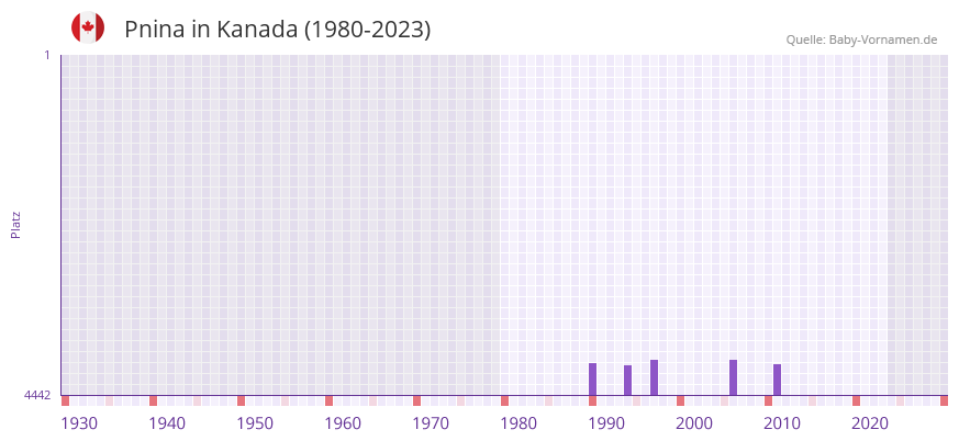 Pnina in der Vornamen-Hitliste von Kanada (1980-2023)