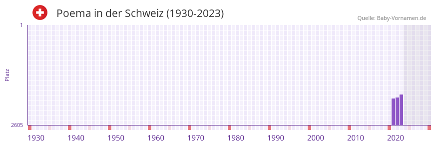 Poema in der Vornamen-Hitliste von der Schweiz (1930-2023)