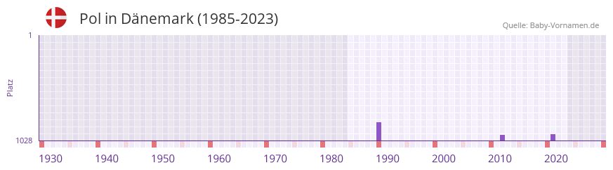 Pol in der Vornamen-Hitliste von Dänemark (1985-2023) Pol in der Vornamen-Hitliste von Dänemark (1985-2023)