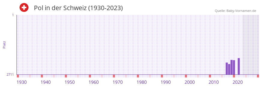 Pol in der Vornamen-Hitliste von der Schweiz (1930-2023) Pol in der Vornamen-Hitliste von der Schweiz (1930-2023)