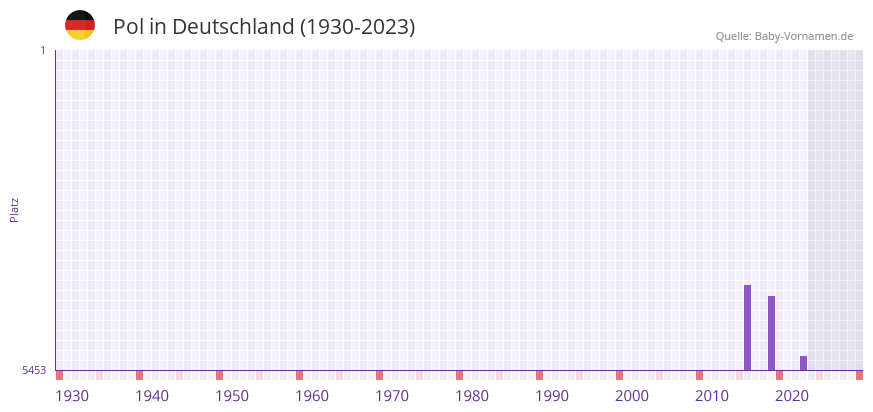 Pol in der Vornamen-Hitliste von Deutschland (1930-2023) Pol in der Vornamen-Hitliste von Deutschland (1930-2023)
