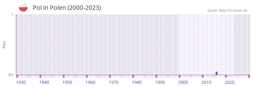 Pol in der Vornamen-Hitliste von Polen (2000-2023) Pol in der Vornamen-Hitliste von Polen (2000-2023)