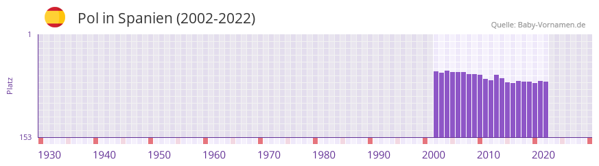 Pol in der Vornamen-Hitliste von Spanien (2002-2022) Pol in der Vornamen-Hitliste von Spanien (2002-2022)