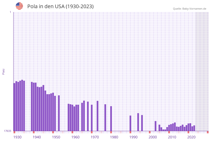Pola in der Vornamen-Hitliste von den USA (1930-2023)